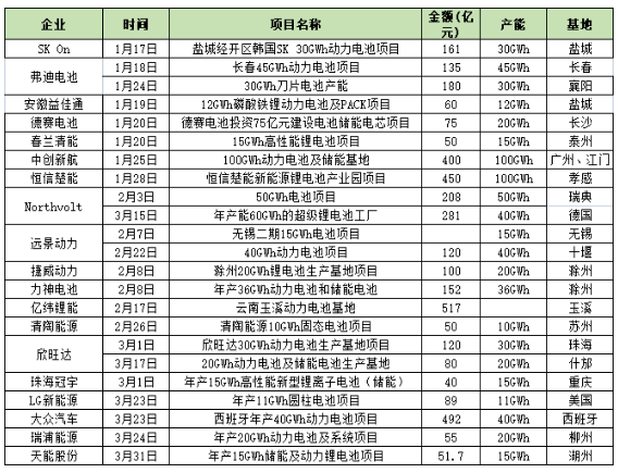 一季度投資超5500億元！鋰電產(chǎn)業(yè)鏈投資熱情高漲